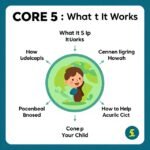: Core5 reading program overview showing six skill areas for students from Pre-K to 5th grade
