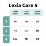 Lexia Core 5 levels guide showing grade chart for Pre-K to 5th grade